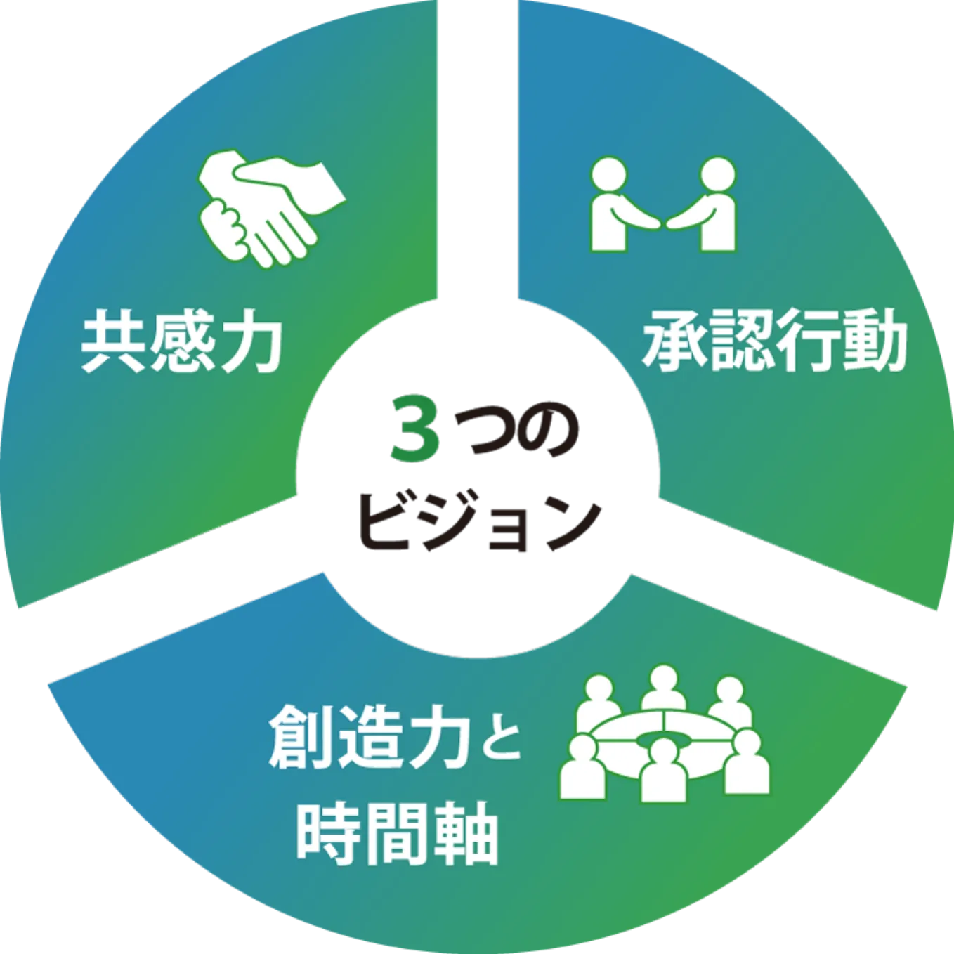 ３つのビジョン 承認行動・想像力と時間軸・共感力